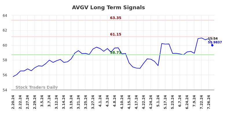 AVGV Long Term Analysis for August 18 2024