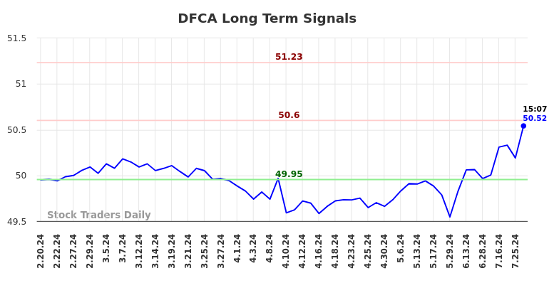 DFCA Long Term Analysis for August 18 2024