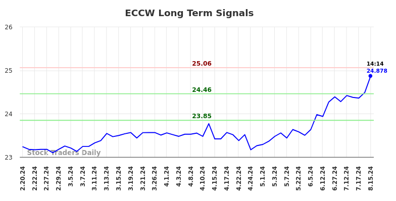 ECCW Long Term Analysis for August 18 2024