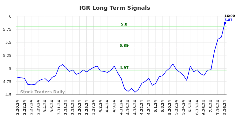 IGR Long Term Analysis for August 18 2024