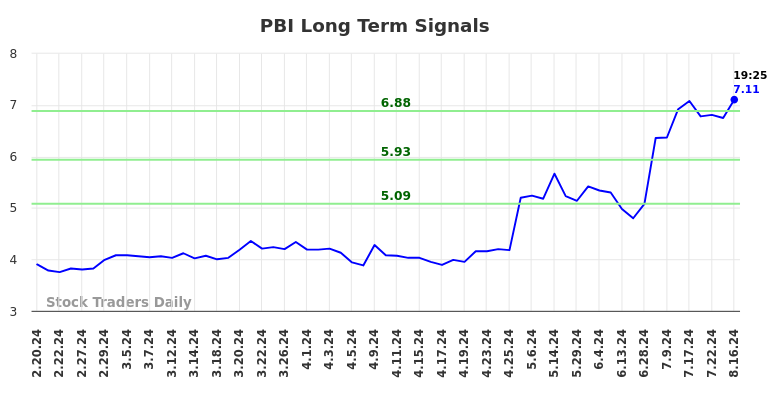 PBI Long Term Analysis for August 18 2024 PBI Long Term Analysis for August 18 2024
