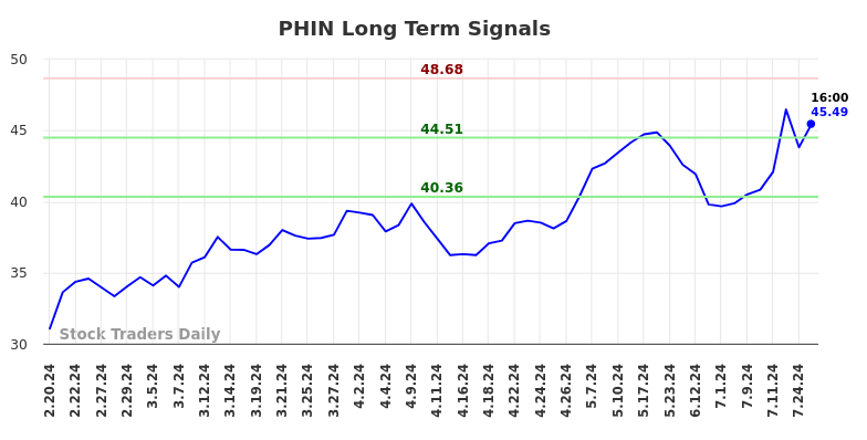 PHIN Long Term Analysis for August 18 2024