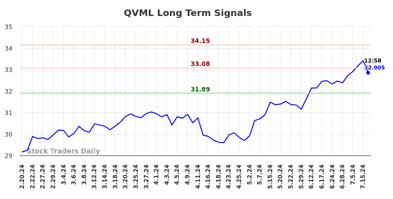 QVML Long Term Analysis for August 18 2024