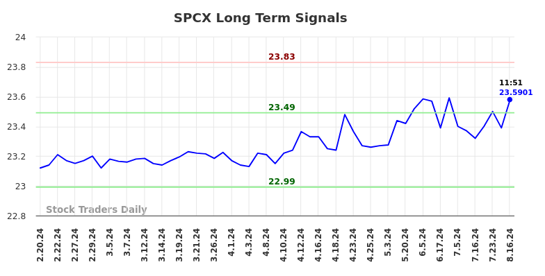 SPCX Long Term Analysis for August 18 2024