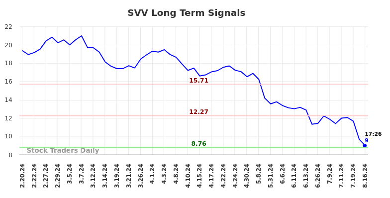 SVV Long Term Analysis for August 18 2024