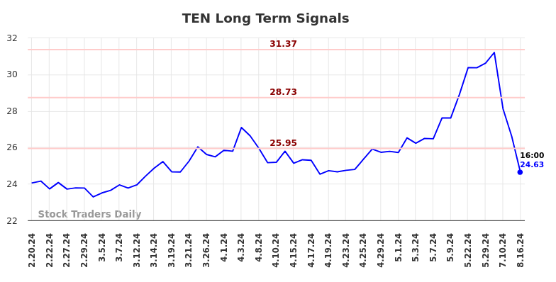 TEN Long Term Analysis for August 18 2024