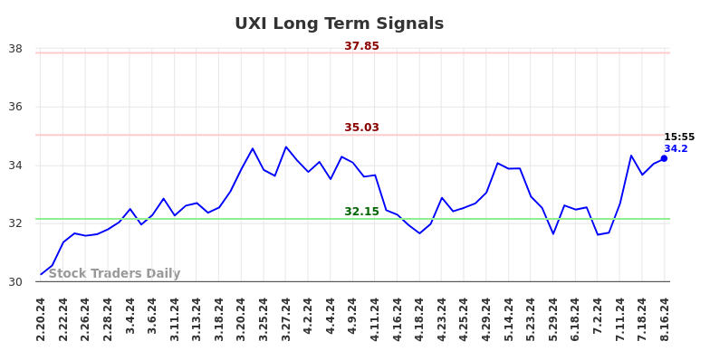 UXI Long Term Analysis for August 18 2024