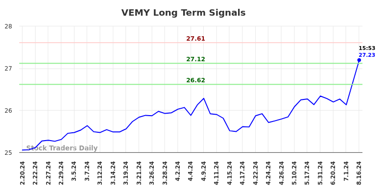 VEMY Long Term Analysis for August 18 2024