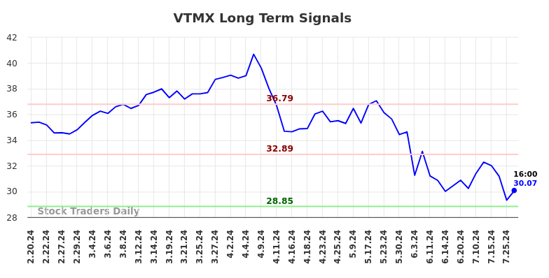 VTMX Long Term Analysis for August 18 2024