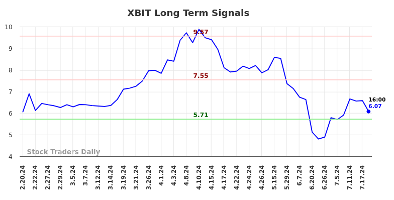 XBIT Long Term Analysis for August 18 2024