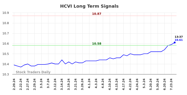 HCVI Long Term Analysis for August 18 2024