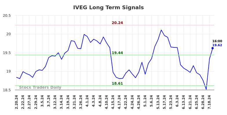 IVEG Long Term Analysis for August 18 2024