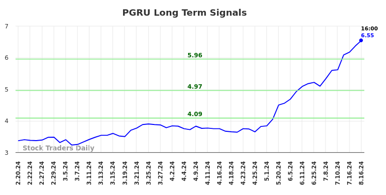 PGRU Long Term Analysis for August 18 2024 PGRU Long Term Analysis for August 18 2024