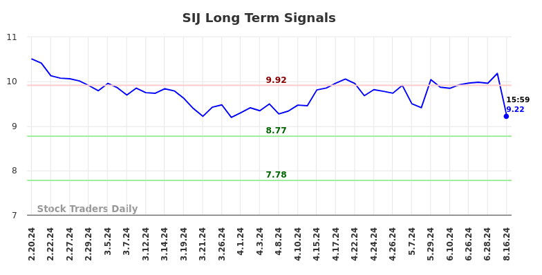 SIJ Long Term Analysis for August 18 2024 SIJ Long Term Analysis for August 18 2024