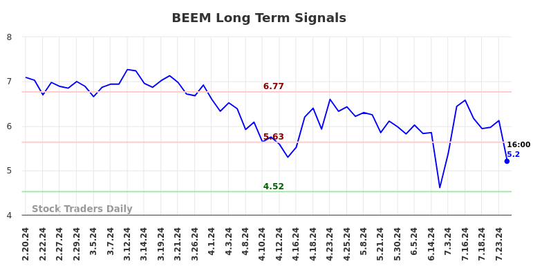 BEEM Long Term Analysis for August 18 2024 BEEM Long Term Analysis for August 18 2024