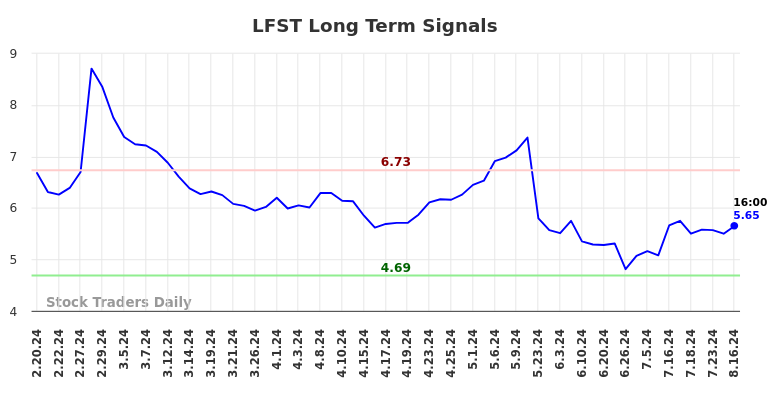 LFST Long Term Analysis for August 18 2024