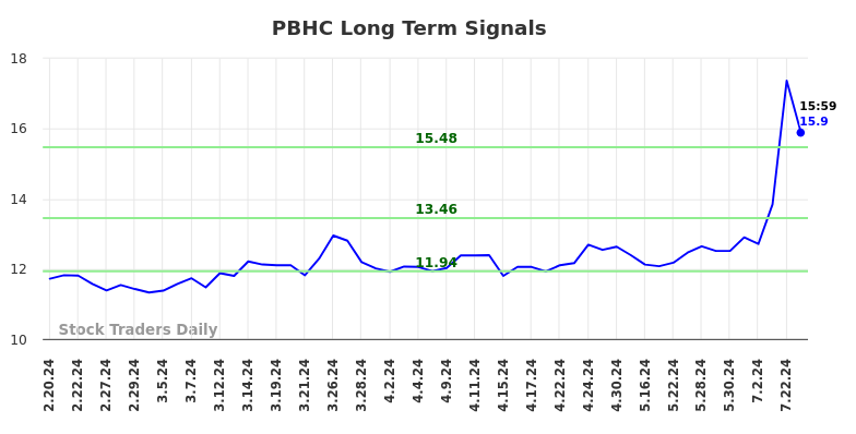 PBHC Long Term Analysis for August 18 2024