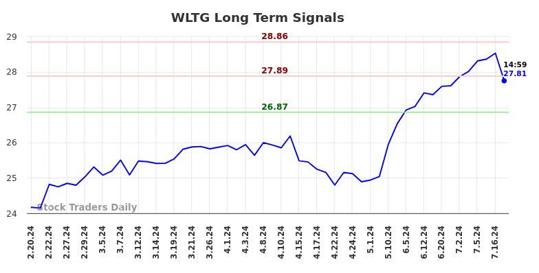 WLTG Long Term Analysis for August 18 2024