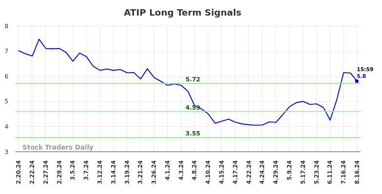 ATIP Long Term Analysis for August 18 2024