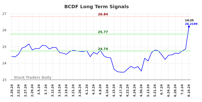 BCDF Long Term Analysis for August 18 2024