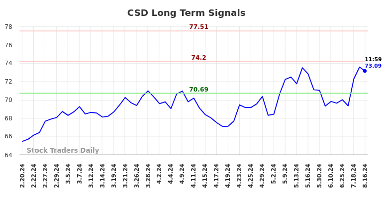 CSD Long Term Analysis for August 18 2024