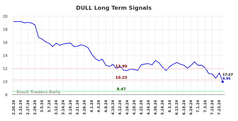 DULL Long Term Analysis for August 19 2024