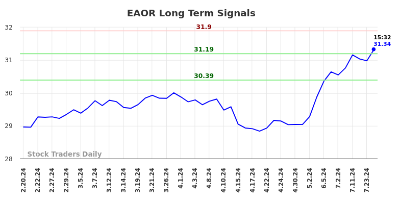 EAOR Long Term Analysis for August 19 2024