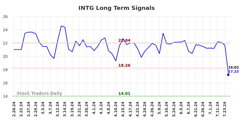 INTG Long Term Analysis for August 19 2024