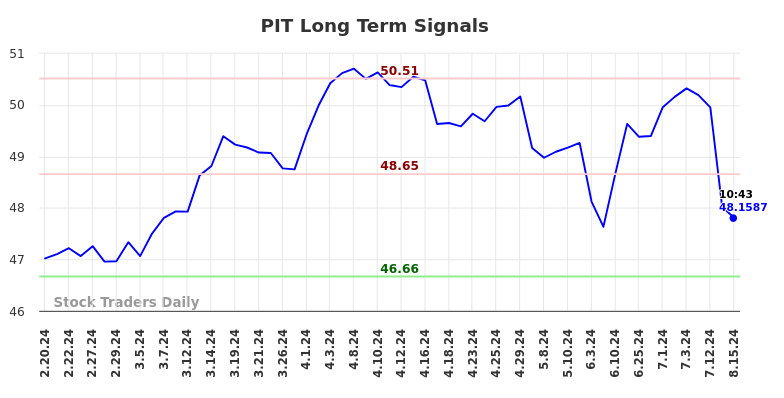 PIT Long Term Analysis for August 19 2024