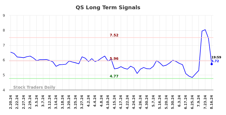 QS Long Term Analysis for August 19 2024