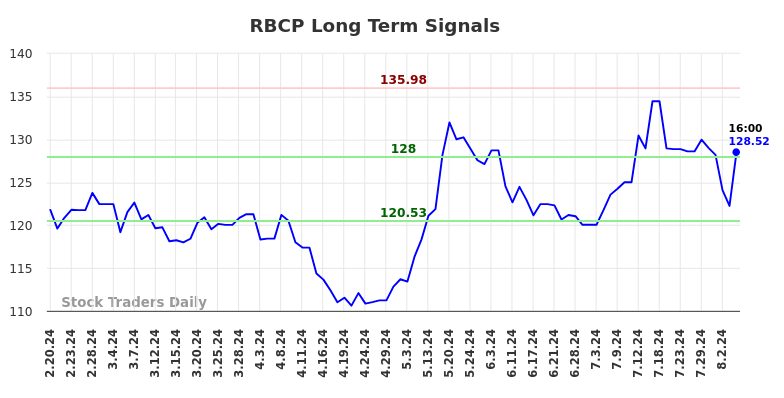 RBCP Long Term Analysis for August 19 2024