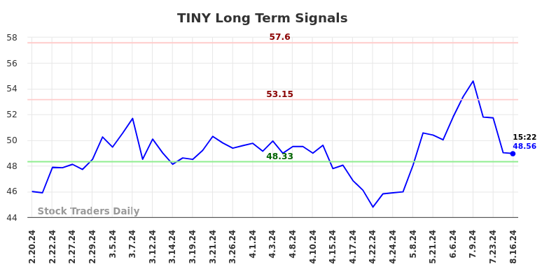TINY Long Term Analysis for August 19 2024 TINY Long Term Analysis for August 19 2024