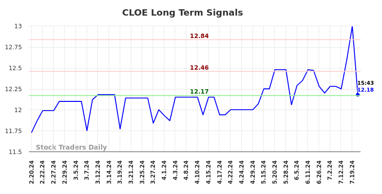 CLOE Long Term Analysis for August 19 2024