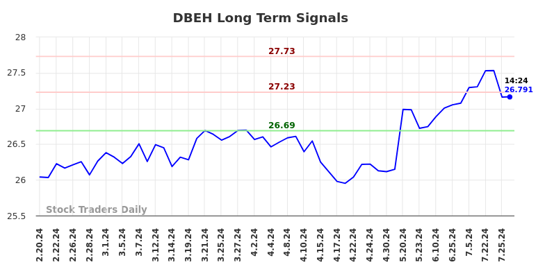 DBEH Long Term Analysis for August 19 2024