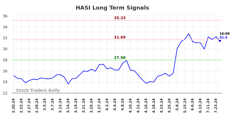 HASI Long Term Analysis for August 19 2024