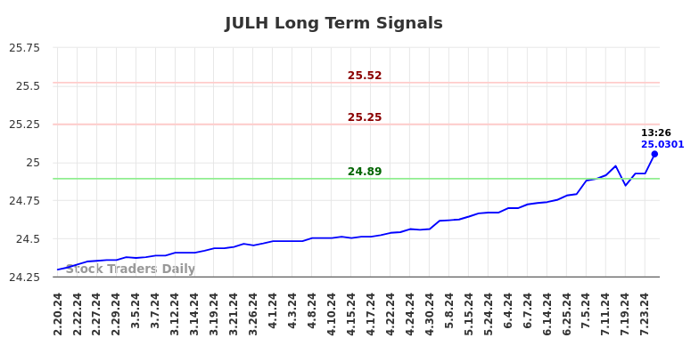 JULH Long Term Analysis for August 19 2024