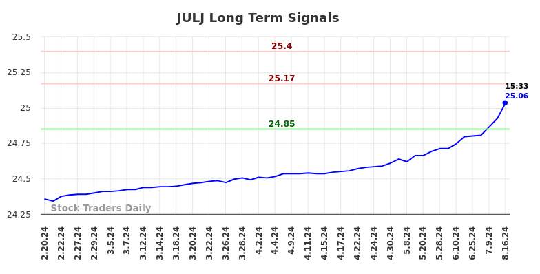 JULJ Long Term Analysis for August 19 2024