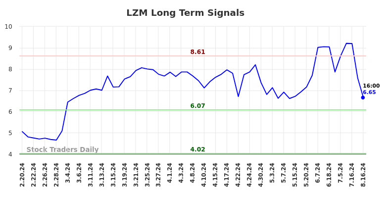 LZM Long Term Analysis for August 19 2024