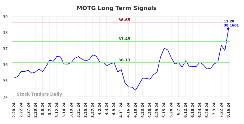 MOTG Long Term Analysis for August 19 2024