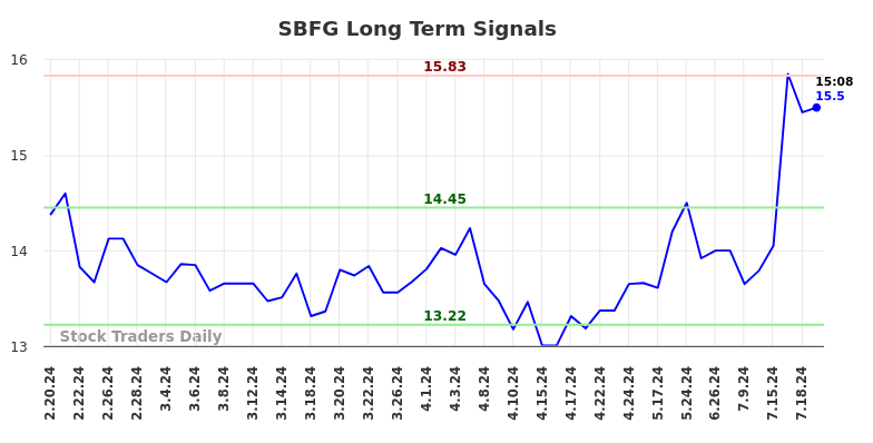 SBFG Long Term Analysis for August 19 2024