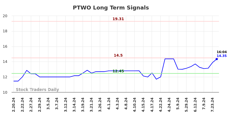PTWO Long Term Analysis for August 19 2024