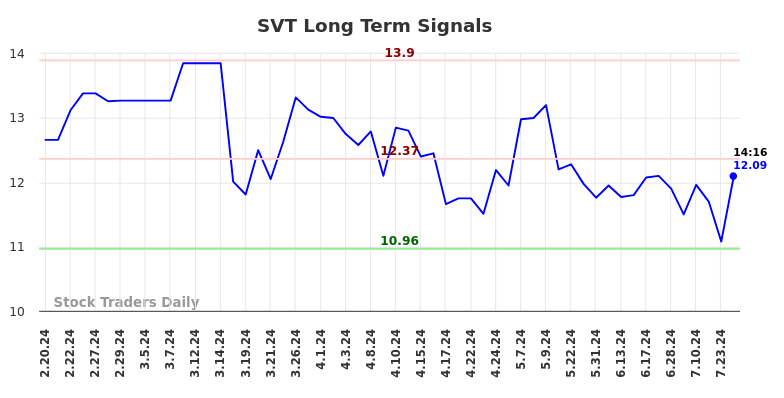 SVT Long Term Analysis for August 19 2024