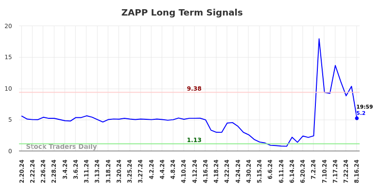 ZAPP Long Term Analysis for August 19 2024 ZAPP Long Term Analysis for August 19 2024