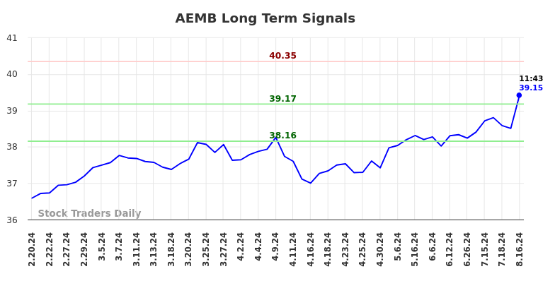 AEMB Long Term Analysis for August 19 2024 AEMB Long Term Analysis for August 19 2024