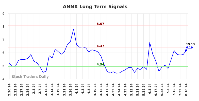 ANNX Long Term Analysis for August 19 2024 ANNX Long Term Analysis for August 19 2024