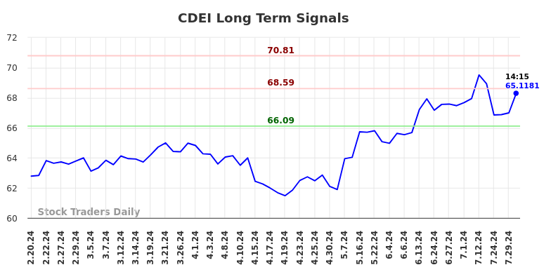 CDEI Long Term Analysis for August 19 2024