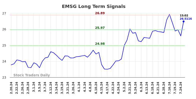 EMSG Long Term Analysis for August 19 2024