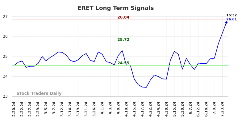 ERET Long Term Analysis for August 19 2024