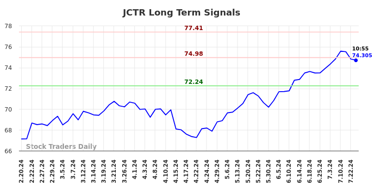 JCTR Long Term Analysis for August 19 2024 JCTR Long Term Analysis for August 19 2024