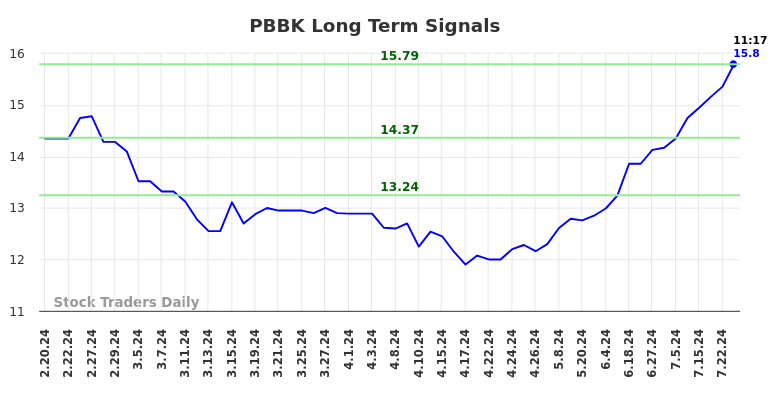 PBBK Long Term Analysis for August 19 2024